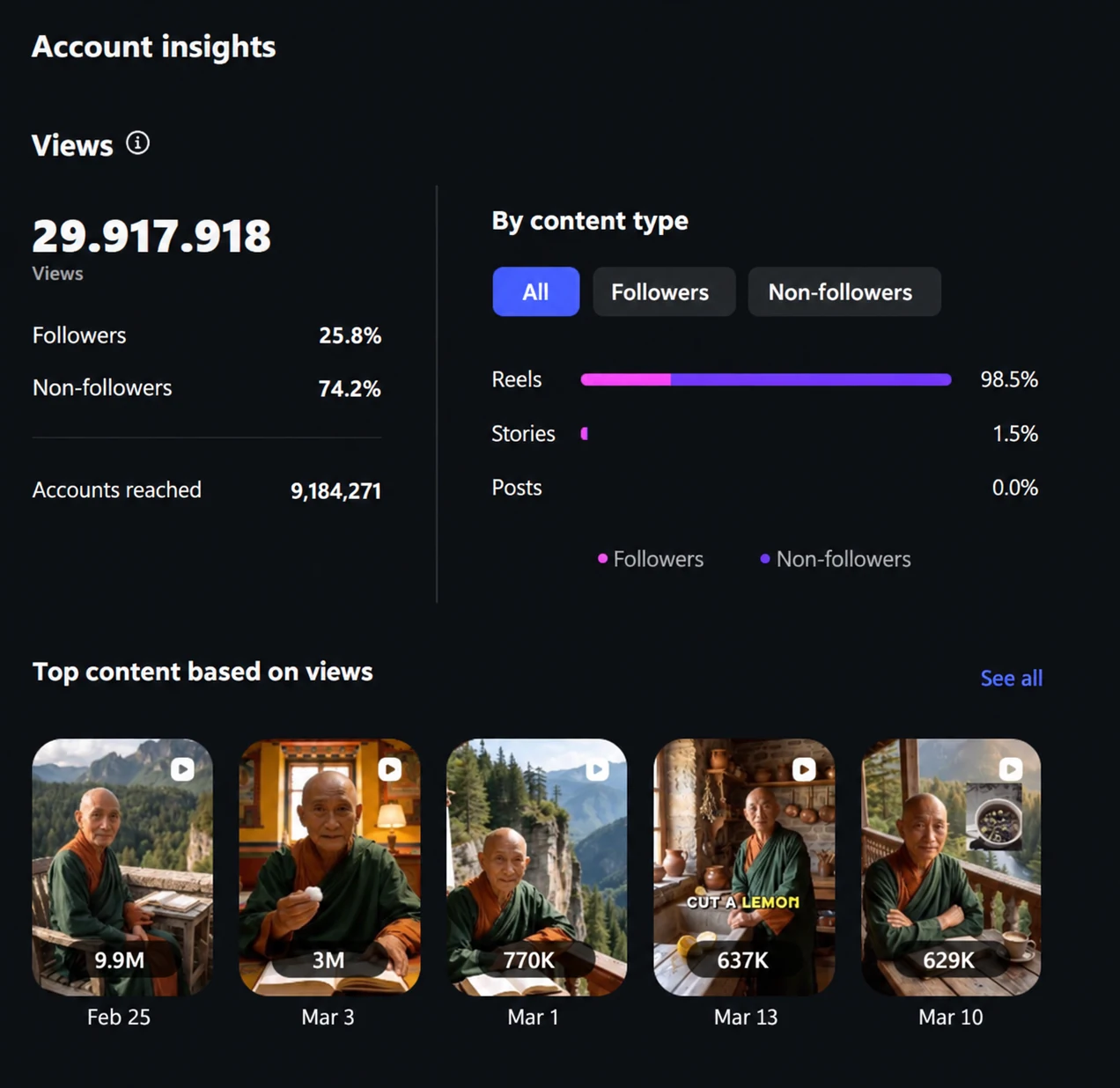 Instagram account insights for an AI creator account: 29,917,918 views, 9,184,271 accounts reached, 98.5% of views from Reels, top videos at 9.9M and 3M views.