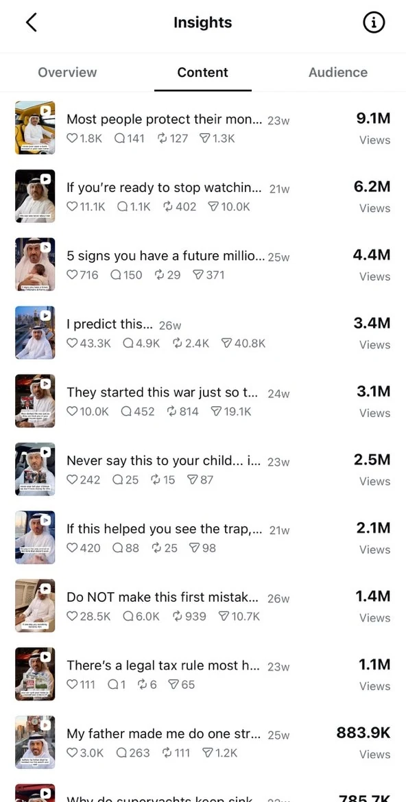 Instagram content insights listing an AI creator's videos by views: 9.1M, 6.2M, 4.4M, 3.4M, 3.1M, 2.5M, 2.1M, 1.4M and 1.1M views.